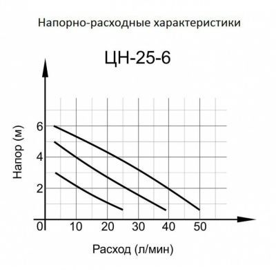 Циркуляционный насос ВИХРЬ ЦН-25-6